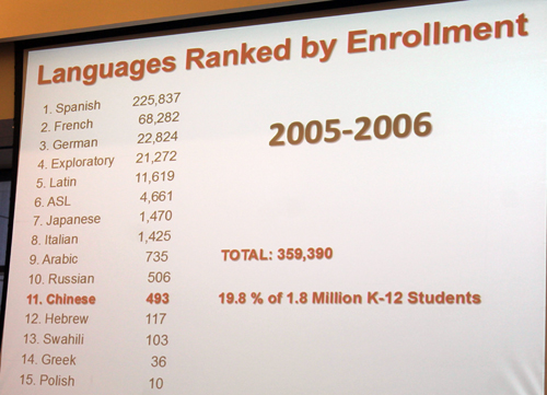Languages ranked by enrollemt 2005