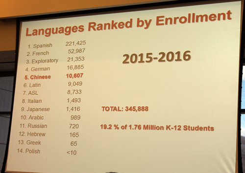Languages ranked by enrollemt 2015
