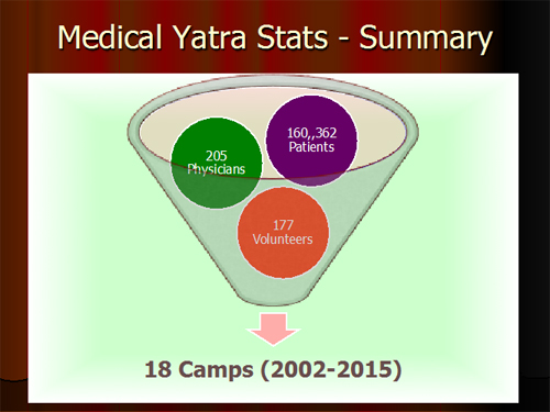 Medical Yatra Summary