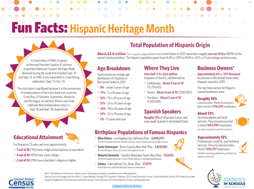 Hispanic Heritage Month Fun Facts