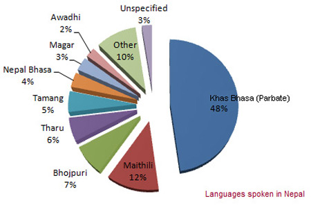 Languages spoken in Nepal